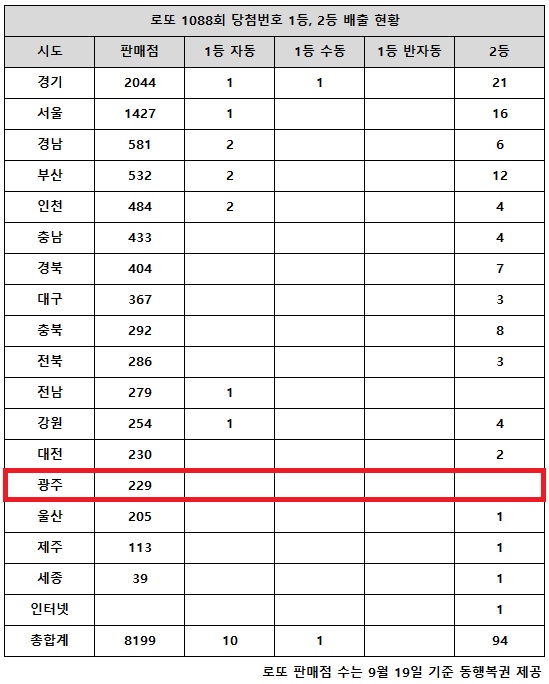 동행복권이 7일 추첨한 로또 1088회 당첨번호 조회 결과 1등은 11명, 2등은 94게임이다. 전국 17개 시도 중 광주 지역에서는 로또 고액(1,2등) 당첨 판매점이 단 한 곳도 나오지 않았다.