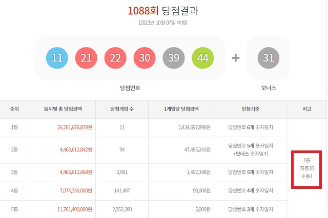 1088회 로또 1등 11명 7일 동행복권 추첨 결과에 따르면 1088회 로또당첨번호 조회 1등 당첨자 11명 중 10명은 자동 방식으로 구매했다. 나머지 1명은 수동으로 샀다. /동행복권 캡처