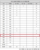  로또 1088회 당첨번호 조회, '고꾸라진 서울·경기 자동 배출'