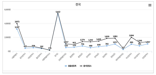 올해 9월 주민등록기준 출생등록 인구가 역대 최저치를 기록한 것으로 나타났다. /행정안전부 주민등록 인구통계