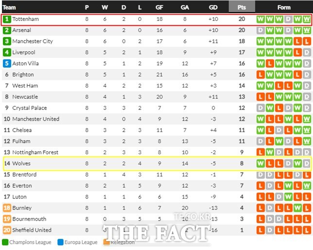 EPL 8라운드 팀 순위./후스코어드닷컴