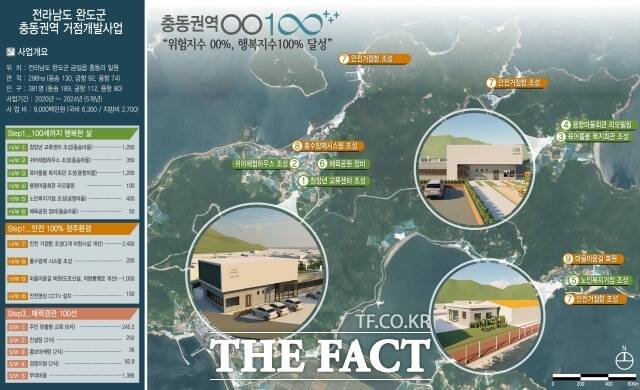 전남 완도군은 2020년 해양수산부 주관 공모 사업으로 선정된 ‘금일 충동권역 일반농산어촌개발 사업’ 추진에 박차를 가하고 있다고 10일 밝혔다./완도군