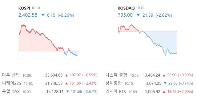 코스피는 장 초반 미국 증시 영향으로 상승 출발했으나 개인과 외인의 매도세로 하락 마감했다. /네이버 증권 캡처