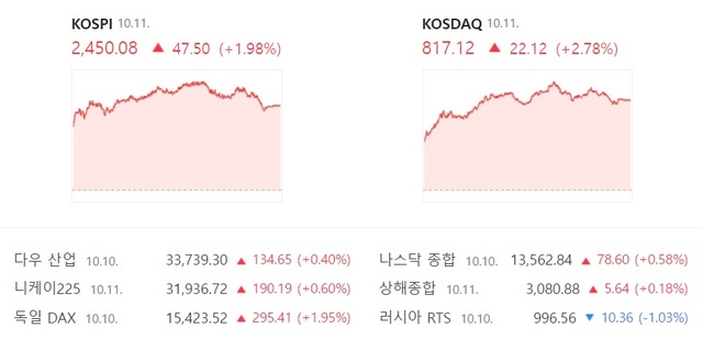 코스닥도 하루 만에 3% 가까이 오르면서 800선을 회복했다. /네이버 증권 캡처