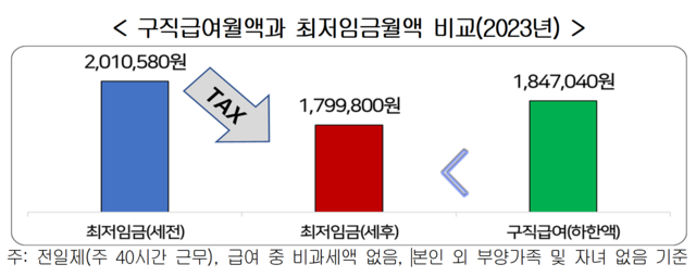 실직자의 구직급여액은 최소 월 185만 원으로 최저임금 201만 원의 92%에 달한다. /한국경영자총협회