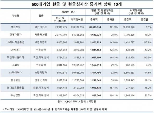 국내 주요 대기업의 올해 현금·현금성 자산 보유량이 지난해에 비해 약 62조 원 늘었다. /CEO스코어