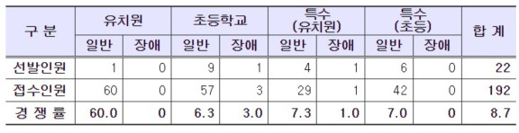 2024학년도 대전 공립 초등(유·특)교사 임용시험 원서접수 결과 / 대전교육청