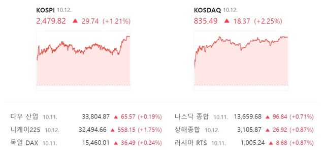 코스닥지수는 전 거래일 대비 2.25%(18.37포인트) 오른 835.49에 장을 마감했다. /네이버 증권정보 캡처