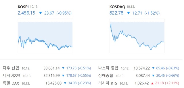 13일 코스닥은 전 거래일 대비 12.71포인트 내린 822.78에 장을 마감했다. /네이버 증권 캡처