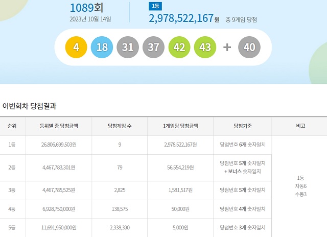 제1089회 로또복권 당첨번호 조회 결과 1등 대박은 9명이다. 1등 당첨금은 29억7852만 원이다. /동행복권