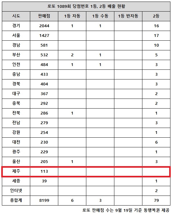 동행복권이 14일 추첨한 로또 1089회 당첨번호 조회 결과 1등은 9명, 2등은 79게임이다. 전국 17개 시도 중 제주 지역에서는 로또 고액(1,2등) 당첨 판매점이 단 한 곳도 나오지 않았다.