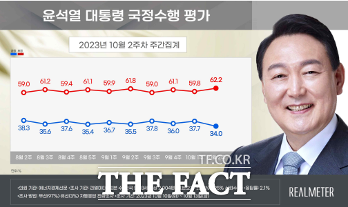 윤석열 대통령 국정수행 지지율이 35% 밑으로 하락했다는 여론조사 결과가 16일 나왔다. /리얼미터 제공