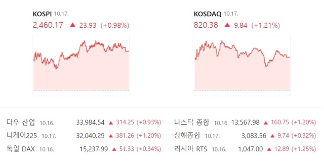 코스닥도 17일 외인의 매수세에 힘입어 빨간불을 그렸다. /네이버 증권 캡처