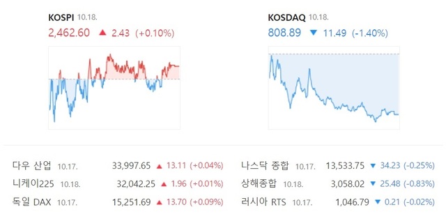 18일 코스피는 2거래일 연속 상승세를 이어간 반면, 코스닥은 하루 만에 1.40% 내리면서 대조적인 결과를 보였다. /네이버 증권 캡처