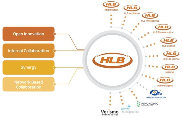 HLB가 코스피 이전상장을 본격화한다. / HLB 홈페이지 갈무리