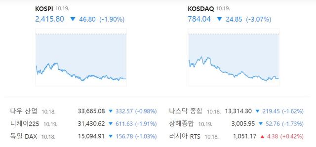 코스닥은 전 거래일보다 3.07%(24.85포인트) 내린 784.04로 장을 마감했다. /네이버 증권정보 캡처