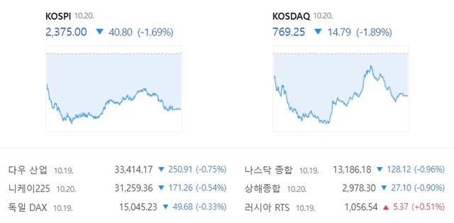 코스닥도 전 거래일 대비 14.79포인트 감소한 769,25에 장을 당으면서 하락세를 이어갔다. 코스닥 시가총액 2위 에코프로는 5.89% 감소하면서 75만 원대에 거래를 마쳤다. /네이버 증권 캡처