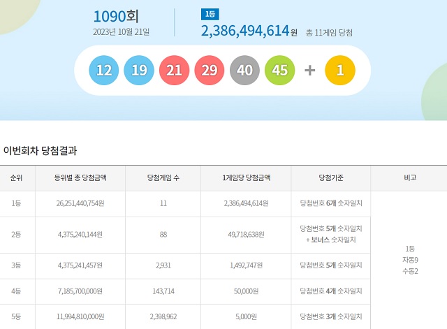 제1090회 로또복권 당첨번호 조회 결과 1등 대박은 11명이다. 1등 당첨금은 23억8649만 원이다. /동행복권