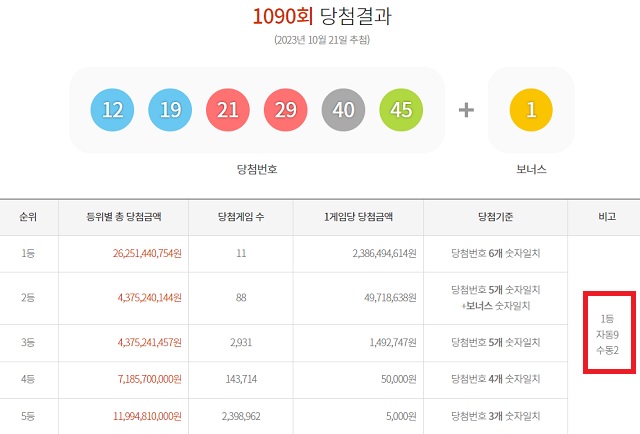 1090회 로또 1등 11명 21일 동행복권 추첨 결과에 따르면 1090회 로또당첨번호 조회 1등 당첨자 11명 중 9명은 자동 방식으로 구매했다. 나머지 2명은 수동으로 샀다. /동행복권 캡처