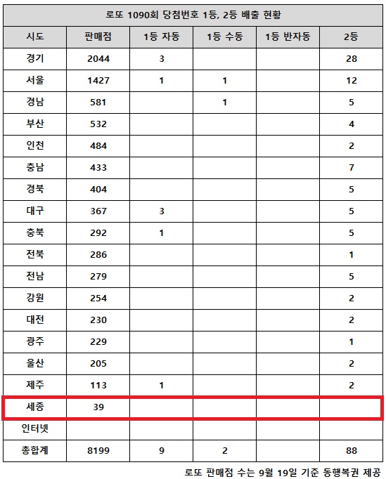 동행복권이 21일 추첨한 로또 1090회 당첨번호 조회 결과 1등은 11명, 2등은 88게임이다. 전국 17개 시도 중 세종 지역에서는 로또 고액(1,2등) 당첨 판매점이 단 한 곳도 나오지 않았다.