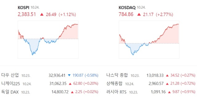 코스닥은 전날보다 21.17포인트 오른 784.86에 거래를 마쳤다. /네이버 증권 캡처