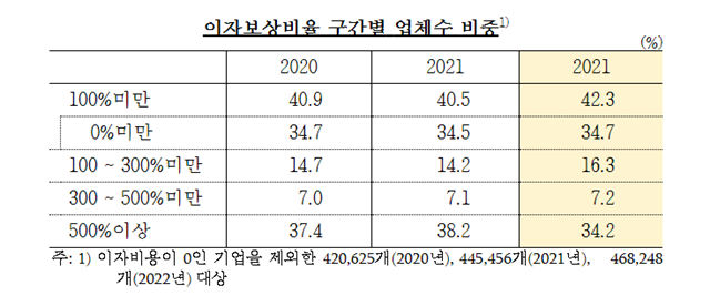 이자보상비율 구간별 업체 수 비중 추이. /한국은행