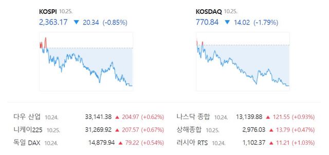 코스닥은 전 거래일(784.86)보다 1.79%(14.02포인트) 내린 770.84로 장을 마쳤다. /네이버 증권정보 캡처