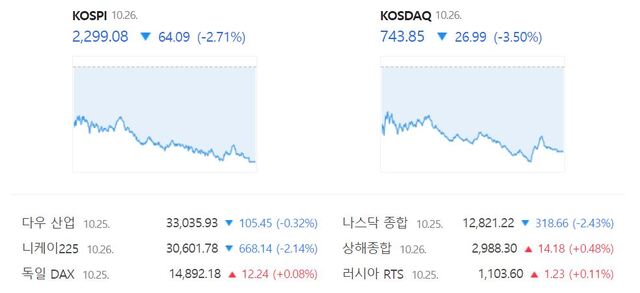 이날 코스닥은 전 거래일보다 3.50%(26.99포인트) 내린 743.85로 장을 마무리 지었다. /네이버 증권정보 갈무리