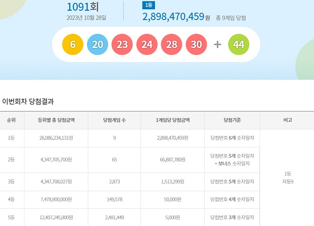 제1091회 로또복권 당첨번호 조회 결과 1등 대박은 9명이다. 1등 당첨금은 28억9847만 원이다. /동행복권