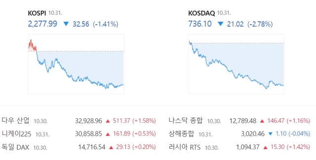 31일 코스닥은 전 거래일 대비 21.02포인트 감소한 736.10에 거래를 마쳤다. /네이버 증권 캡