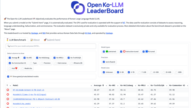 KT의 70억 파라미터 규모의 경량 모델이 AI 모델 순위 사이트인 오픈 Ko LLM에서 1위를 차지하고 있다. /리더보드 홈페이지 캡처