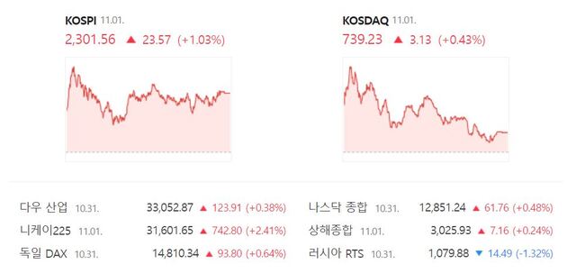 코스닥은 전 거래일(736.10) 대비 0.43%(3.13포인트) 오른 739.23으로 장을 종료했다. /네이버 증권정보 캡처