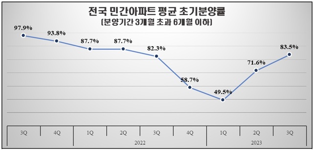 올해 3분기 전국 민간아파트 평균 초기분양률이 100%를 회복했다. 전국과 수도권 역시 회복세를 보이고 있다. /HUG