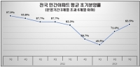  서울 민간아파트 초기분양률 100% 회복…전국 80%선 진입