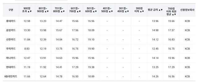 지난 9월 기준 7개 전업 카드사(롯데·삼성·신한·우리·하나·현대·KB국민) 가운데 신용점수 500점 이하 회원에게 카드론을 내준 곳은 한 곳도 없었다. /여신금융협회 카드론 신용점수별 수수료율 공시