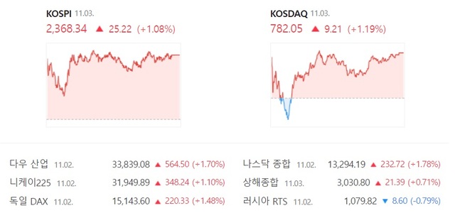 3일 코스닥은 장 초반 외인과 기관의 매도세에도 개인의 매수세가 몰리면서 3거래일 연속 상승 마감했다. /네이버 증권 캡처