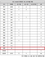  로또 1092회 당첨번호 조회, '한 회차 쉬고 또 터진 곳 보니'