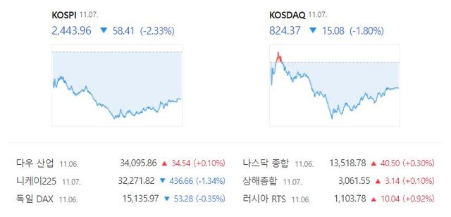 코스닥은 전 거래일(839.45) 대비 1.80%(15.08포인트) 내린 824.37로 장을 마쳤다. /더팩트 DB