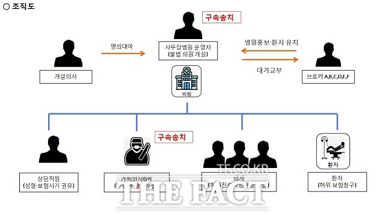 부산경찰청 강력범죄수사대는 보험사기와 의료법 및 보험사기방지특별법 위반 등의 혐의로 사무장병원 대표인 50대 여성 A 씨와 가짜 의사인 50대 여성 B 씨를 구속해 검찰에 송치했다고 7일 밝혔다./부산경찰청.