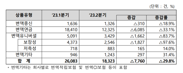 9일 생명보험협회에 따르면 올해 2분기 변액종신·변액연금·변액유니버셜·변액기타 보험 신계약 건수는 1만8323건으로 지난해 2분기(2만6083건) 대비 29.8% 감소했다. /생명보험협회