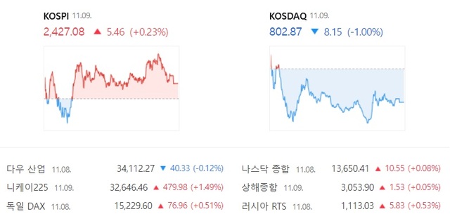 9일 코스닥은