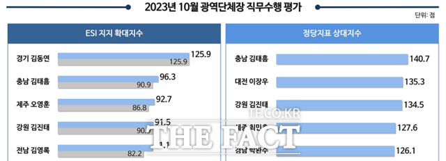 리얼미터가 10월 광역자치단체장 평가 여론조사 결과를 발표했다. / 리얼미터