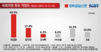  경산 총선 민심 ‘압도적’...최경환 43.5%· 윤두현 17.4%