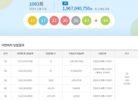  로또 1093회 당첨번호 조회…'1등 13명 중 무려 8명 경기'