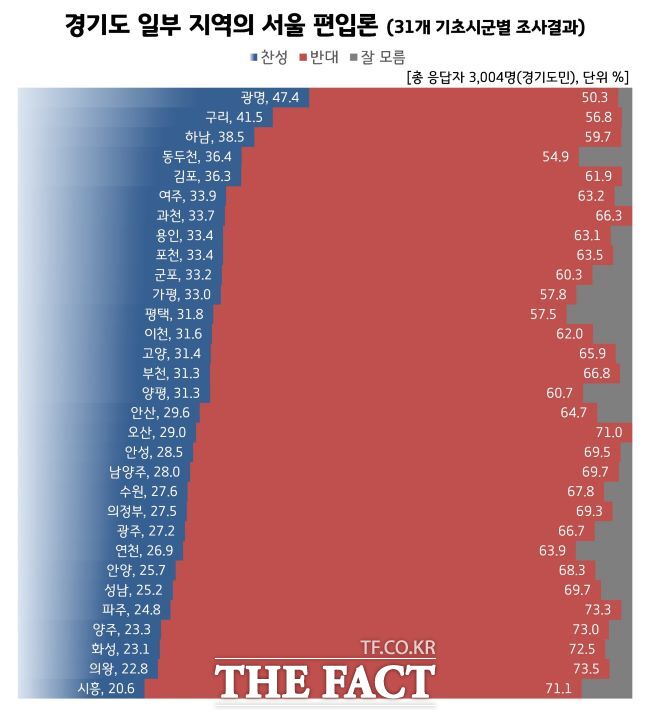 경기도 일부 지역의 서울 편입론과 관련해 여론조사 전문기관인 리얼미터가 경기도의 의뢰로 조사한 결과표./리얼미터 홈페이지 캡처