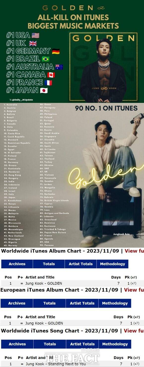 BTS' Jungkook makes history as the first Korean soloist to reach top 3 on  UK's Official Albums Chart with his album 'GOLDEN