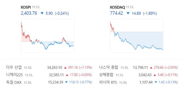 코스닥은 전 거래일(789.31)보다 1.89%(14.89포인트) 내린 774.42로 거래를 마무리 지었다. /네이버 증권정보 캡처