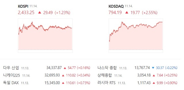 14일 국내 증시는 장 초반 상승세를 마감 전까지 이어가면서 강세를 보였다. /네이버 증권 캡처