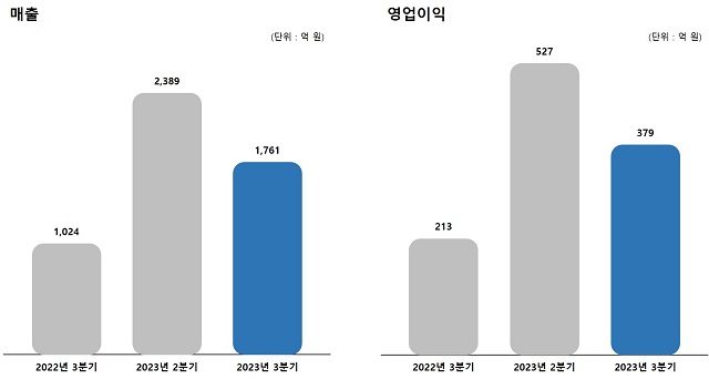 2023년 3분기 실적 그래프 /그라비티