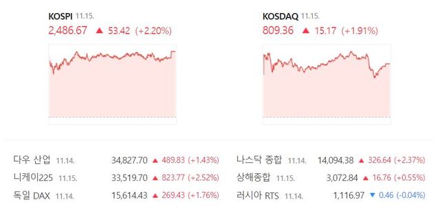 코스닥은 전 거래일 대비 1.91%(15.17포인트) 상승한 809.36으로 장을 마쳤다. /네이버 증권정보 캡처